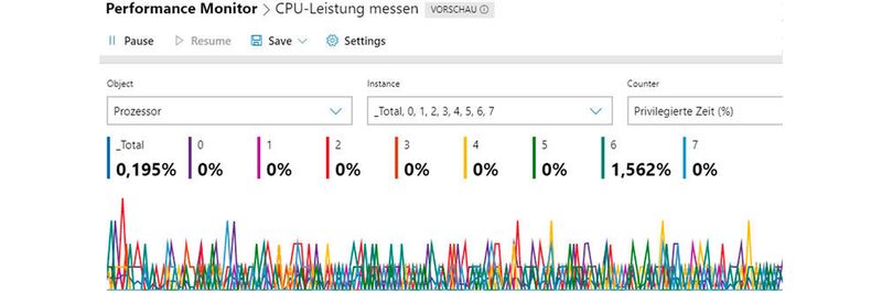 Durch eine effektive Überwachung von Servern mit dem Windows Admin Center, lassen sich Engpässe schnell erkennen.