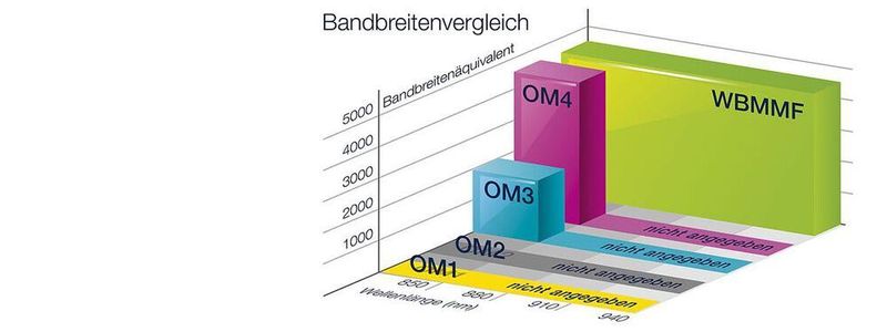 OM5 ist so konzipiert, dass es mindestens vier kostengünstige Wellenlängen im Bereich von 85 bis 950 Nanometer unterstützt. Das ermöglicht die Unterstützung von SWDM-Anwendungen, die die Anzahl der parallelen Fasern um mindestens den Faktor vier reduzieren.