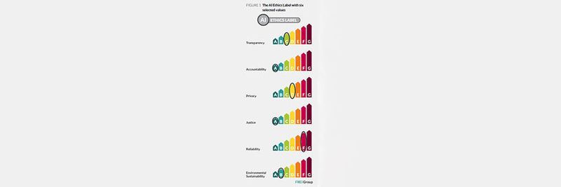 So könnte ein KI-Ethiklabel aussehen