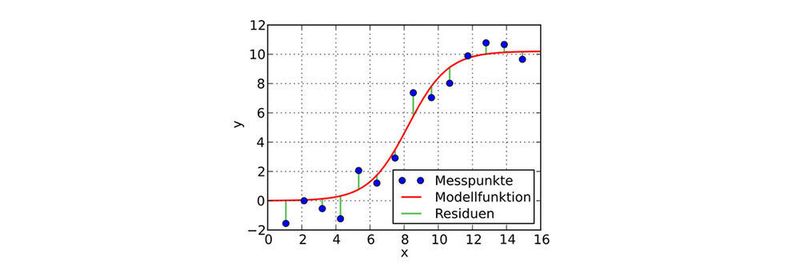 Messpunkte und deren Abstand von einer nach der Methode der kleinsten Quadrate bestimmten Funktion. Hier wurde eine logistische Funktion als Modellkurve gewählt.