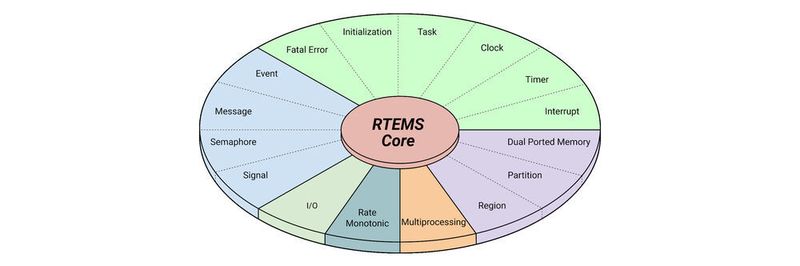 Struktur des Echtzeit-Betriebssystems RTEMS: Vor 25 Jahren wurde die erste volle Version des unter Open-Source-Lizenz verbreiteten RTOS erstmals zur Verfügung gestellt.