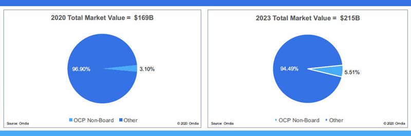 Die Prognosen für Non-Board OCP-Einnahmen, hauptsächlich in den Bereichen Server, Storage, Network, Rack, Power und Peripherie für 2020 und 2023. Das durchschnittliche Wachstum in einem Fünfjahreszeitraum liegt bei 36 Prozent.