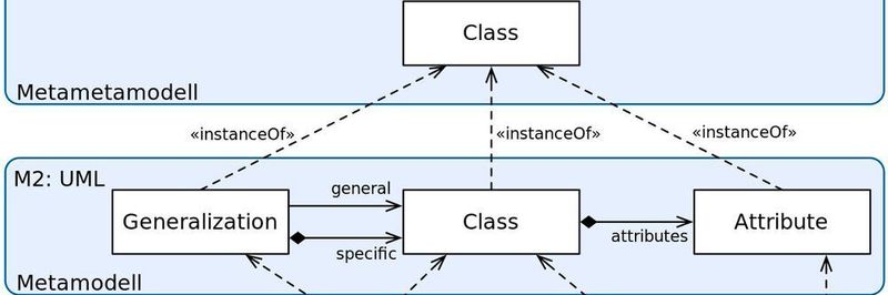 Die Metamodell-Hierarchie kommt unter anderem in der vereinheitlichten Modellierungssprache UML zum Einsatz. (Bild basiert auf OMG: Unified Modeling Language: Infrastructure. Seite 31)
