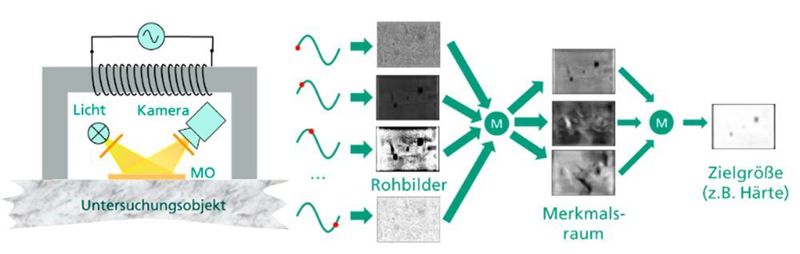 Das zerstörungsfrei arbeitende magnetooptische System erfasst die Verteilung von Mikrogefüge und Spannungen über große Bauteilflächen.