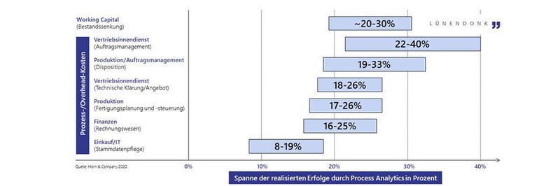 Die Grafik aus dem Dossier „Revolution der Geschäftsprozessoptimierung in Industrie, Handel und Dienstleistung“ zeigt mit Fokus auf das Arbeitskapital und die Prozesskosten, wie hoch die Erfolge durch Prozessanalysen ausfallen können.