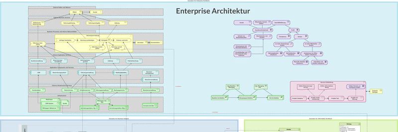 Mithilfe von „Innovator“ der MID GmbH lassen sich Informations- und Architekturmodelle abbilden, nachvollziehen und Impact-Analysen unterziehen. Zusammenhänge sollen deutlich werden.
