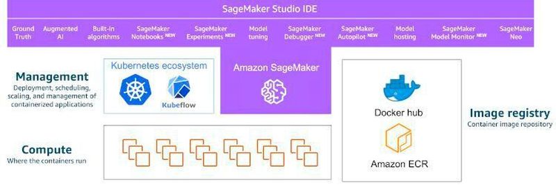 SageMaker stellt Container-Instanzen bei Bedarf bereit und fährt sie nach Abschluss eines Aiftrags wieder herunter.