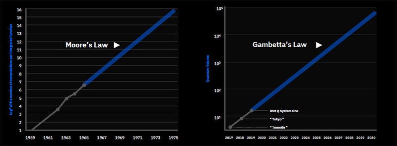 Moore´s Law und Gambetta´s Law im Vergleich - Erstens sind sich Experten einig, dass Moore´s Law nicht mehr funktioniert und zweitens durch anderes Gesetze, etwa eines, das nach dem IBM-Fellow Jay Gambetta benannte ist und besagt, dass Quantencomputer auf einem Weg scheinen, das Quantenvolumen jedes Jahr zu verdoppeln.