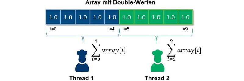 Zwei Threads summieren Werte eines Arrays.