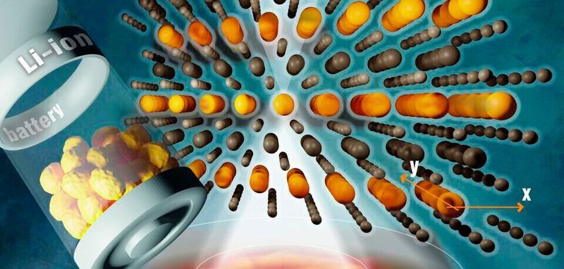 Tritt ein STEM-Elektronenstrahl (weiß) durch die Anordnung der Atome in Lithium-Nickel-Oxid (Bildmitte), so entsteht ein Bild (unten), aus dem auf die Lage der Atome zurückgerechnet werden kann. Das untersuchte Material könnte auf der Kathodenseite von Batterien eingesetzt werden (links symbolisiert).