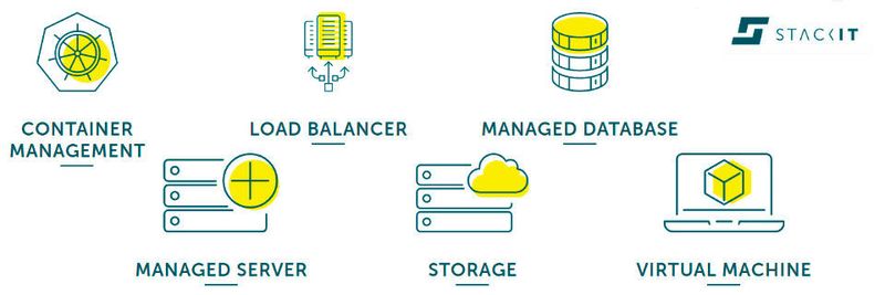 STACKIT macht die Cloud-Dienste per Self-Service-Portal und API-Schnittstellen zugänglich.