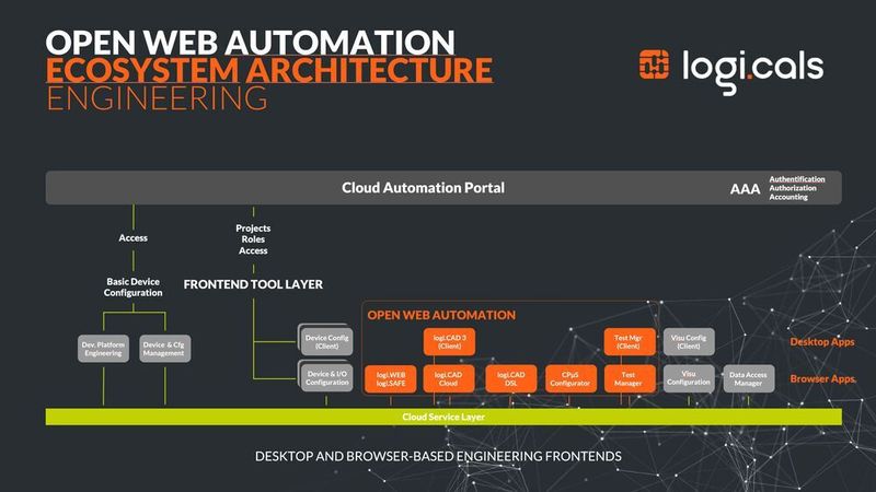 OWA by Logi.Cals ist als Cloud-Architektur konzipiert und stellt Basisfunktionen zur Entwicklung von Automatisierungslösungen zur Verfügung. Funktional kann damit alles integriert werden, was zur durchgängigen Automatisierung moderner Lösungen benötigt wird. Dazu gehören die Steuerungsprogrammierung und Visualisierungsfunktionen ebenso wie Virtuelle SPSen z.B. im Gebäudemanagement. Weiterhin ein Test-Manager, Simulationswerkzeuge, Orchestrierungsmanager, I/O- und Device-Konfiguratoren oder auch kommende Funktionen, beispielsweise auf Basis von KI-Algorithmen.
