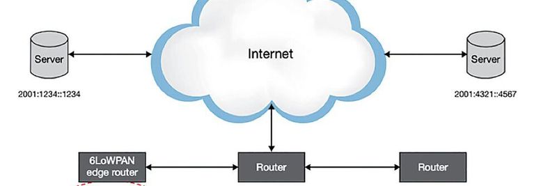 Ein IPv6-Netzwerk mit einem 6LoWPAN-Mesh-Netzwerk. Der Uplink zum Internet wird über einen Access Point realisiert, der als IPv6-Router fungiert und mit einem IPv6-Edge-Router verbunden ist, mit dem wiederum mehrere PCs und Server verbunden sein können. Das 6LoWPAN-Netzwerk ist über einen Edge-Router mit dem IPv6-Netzwerk verbunden.