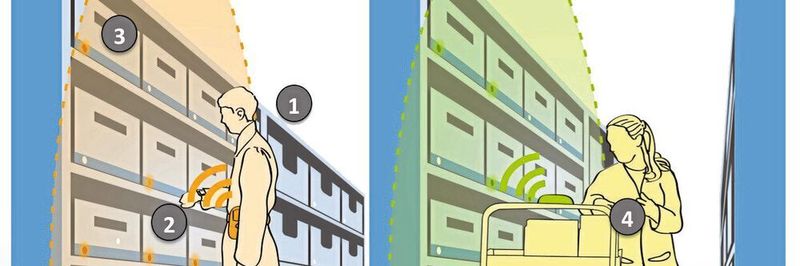 Illustration der Funktionsweise eines kostengünstigen „Pick-by-Tag“-Kommissioniersystems.