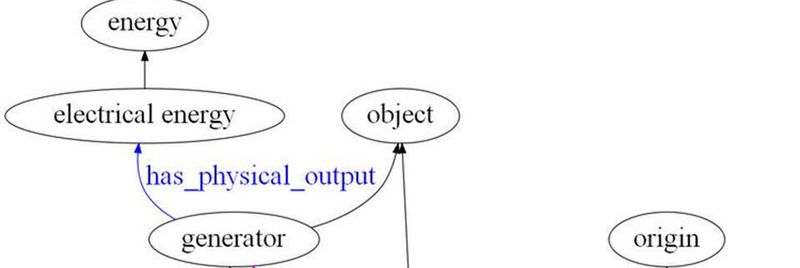 Beispielhafte Darstellung der Open Energy Ontology