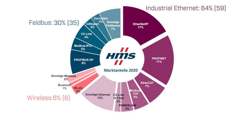 Marktanteile industrieller Netzwerke 2020 aus der Sicht von HMS.