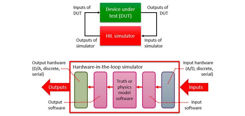 Aufbau einer typischen Hardware-in-the-Loop Simulation. Eine HIL-Umgebung dient oft zur finalen Überprüfung von Algorithmen in einer virtuellen Umgebung, ehe sie in einem Mikrocontroller implementiert werden. Doch lässt sich hier nur schwierig herausfinden, wie sich Optimierungen etwa auf die tasächliche Laufzeit auswirken.