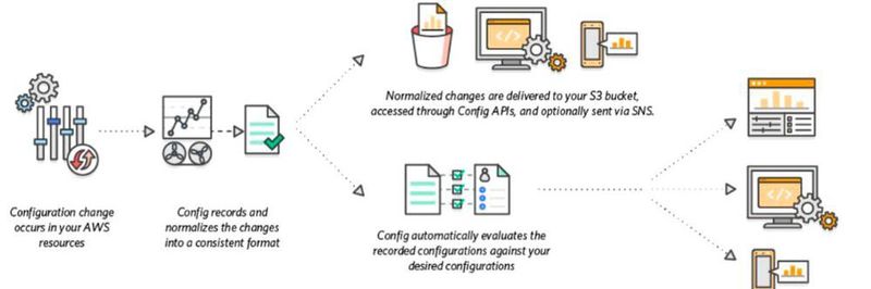 Illustration der Arbeitsweise von AWS Config.