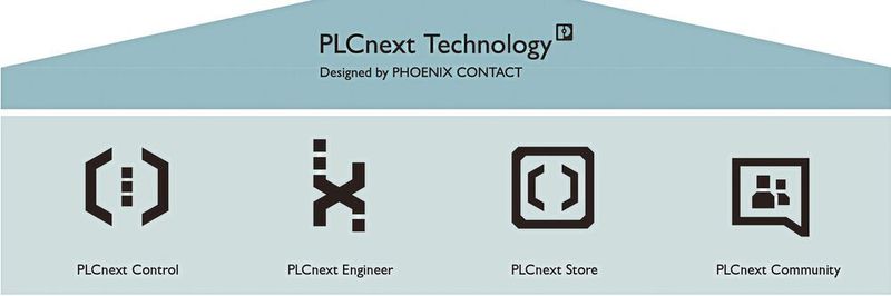 Bild 1: Das PLCnext-Ecosystem besteht aus den vier Elementen PLCnext Control, PLCnext Engineer, PLCnext Store und der PLCnext Community.