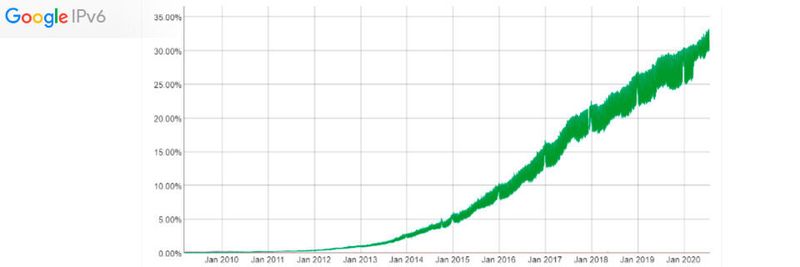 Laut Google nutzt etwa ein Drittel des Internets IPv6.