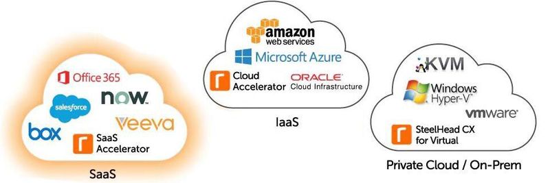Riverbed SaaS Accelerator wurde für eine konsistente Performance führender SaaS-Unternehmensanwendungen entwickelt.