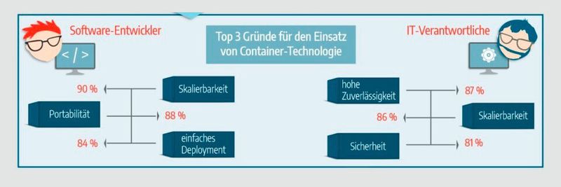 Die Container-Technologie wird sich fest etablieren, um Applikationen schnell, fehlerfrei und plattformunabhängig zu entwickeln und bereitzustellen.