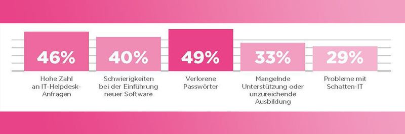 Die Studienmacher haben unter anderem gefragt: „Mit welchen IT-Problemen kämpft ihr IT-Team und wie oft treten sie auf?“