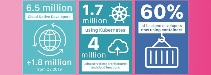 Die gesamte Entwicklergemeinde umfasst weltweit rund 6,5 Millionen Cloud-Native-Entwickler. 1,7 Millionen davon verwenden Kubernetes und 4 Millionen serverless Architekturen.
