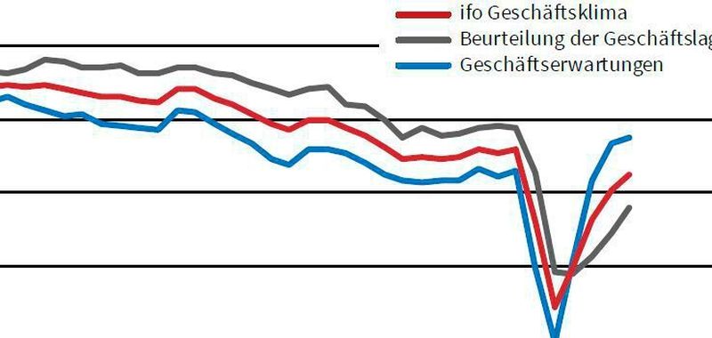 Ifo-Konjunkturindex August 2020: Die Erwartungen sind eher positiv