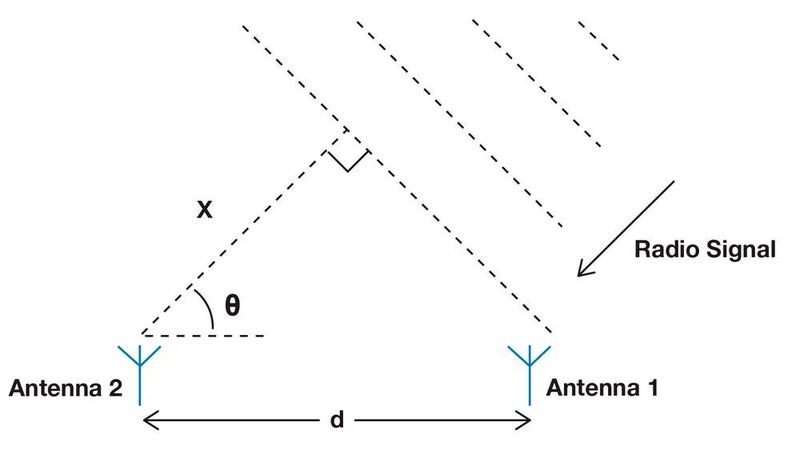 Bild 1: x ist die Phasendifferenz zwischen den an Antenne 1 und an Antenne 2 ankommenden Signalen. Bei konstanter Wellenlänge lässt sich x vom System einfach berechnen, und mit x und d kann schließlich der Auftreffwinkel θ errechnet werden.