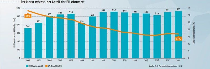 Der Markt für Chemikalien wächst, doch der Anteil de EU schrumpft beständig