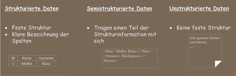 Strukturierte, semistrukturierte und unstrukturierte Daten.