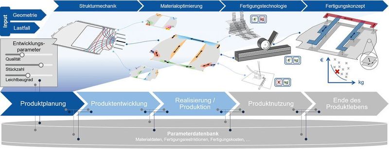 Ein ganzheitlicher Produktentstehungsprozess für lokal optimierte FVK-Bauteile macht das Einsparpotenzial durch individuell verstärkte textile Halbzeuge industriell nutzbar.