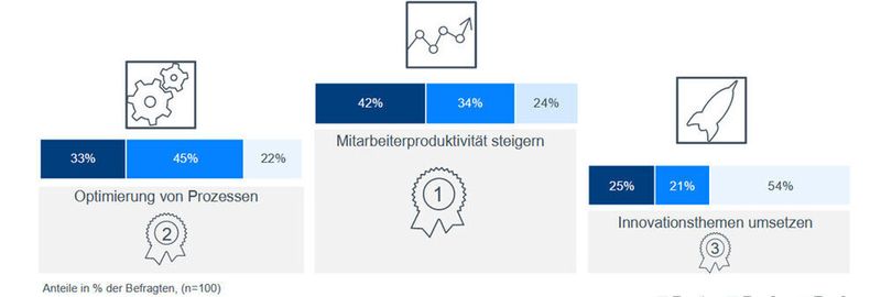 Die Untersuchung von Proalpha unter Mittelständlern zur ihrer ERP-Strategie hat diesen Stellenwert von Themenbereichen auf der Unternehmensagenda ergeben.