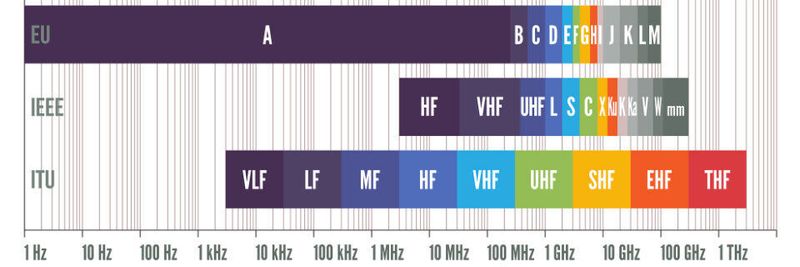 Service Provider sind offenbar an der 60-GHz-Technik interessiert.