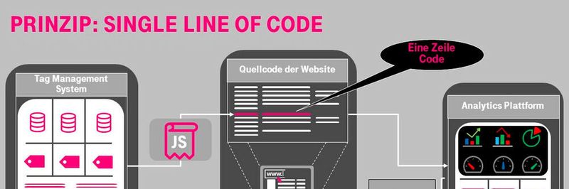 Mit nur einer Zeile JavaScript-Code lässt sich ein tiefgreifendes Nutzer-Tracking umsetzen.