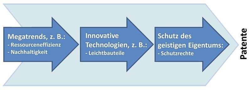 Bild 1: Trends erzeugen Innovationen und Patente