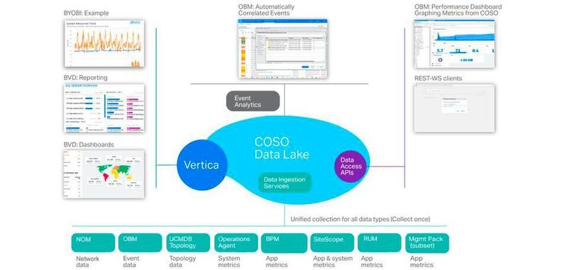 Unternehmen verlassen sich zunehmend auf intelligente Berichte und Analysen auf der Grundlage von Daten, die sich über mehrere Quellen und Bereiche erstrecken. Im Falle von Operations Bridge (OpsBridge) erhält COSO Data Lake Topologiedaten, metrische Daten und Ereignisse von verschiedenen OpsBridge-Komponenten wie Operations Agents, SiteScope, Business Process Monitor, Real User Monitor oder Network Operations Management und anderen, die mit jedem Release hinzugefügt werden.