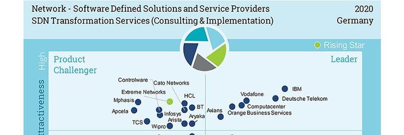Im „Leader“-Quadranten des Marktsegments „SDN Transformation Services“ konnten sich sechs Anbieter positionieren.