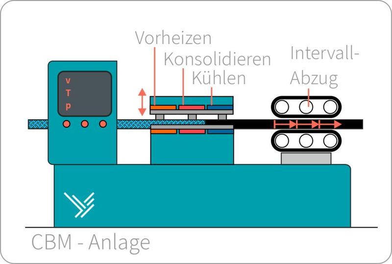 Das Intervallheißpressen für Hohlprofile (CBM) ist ein neuartiger semi-kontinuierlicher Verfahrensansatz. Er kombiniert das Blasform-Verfahren mit dem Continuous Compression Molding (CCM).