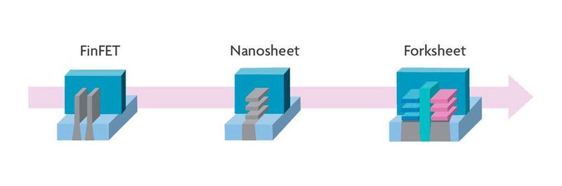 Auf dem Weg zum 1-nm-Knoten: Aktuelle FinFET-Transistoren werden voraussichtlich erst von Nanosheet-Strukturen abgelöst, die dann so genannten Forksheets weichen.