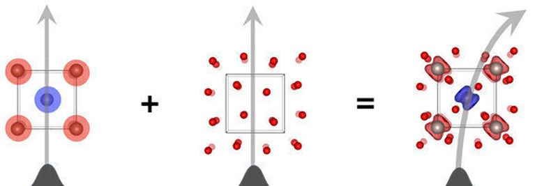 Abgelenkt: Elektronen (graue Wellenpakete) in antiferromagnetischen (links) und nichtmagnetischen (Mitte) Kristallen bewegen sich entlang des angelegten elektrischen Stroms. Die Kombination von antiferromagnetischen und nichtmagnetischen Atomen (rechts) erzeugt eine transversale Hall-Bewegung des Elektrons. Im linken und rechten Bereich markieren die blauen und roten Schattierungen die positiven und negativen Magnetisierungsdichten.