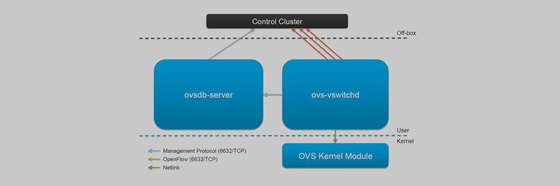 Mit dem von der Linux Foundation betriebenen Open-vSwitch-Konzept (OvS) lassen sich virtuelle Netzwerkswitches für virtuelle Netze aufbauen.