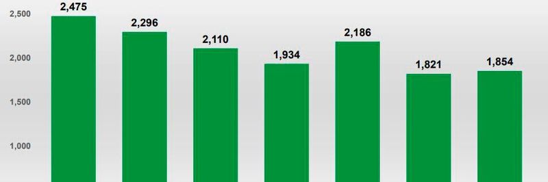 DMASS-Studie: Umsätze der europäischen Halbleiterdistribution 2019 und 2020
