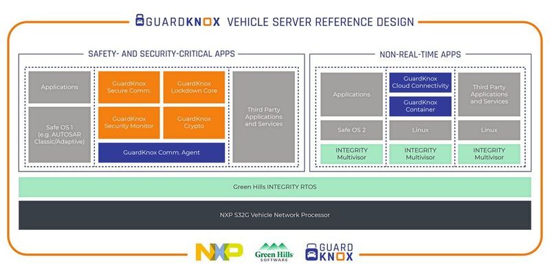 GuardKnox, NXP und Green Hills Software entwickeln gemeinsam eine sichere Automotive-Plattform für zukünftige Fahrzeugarchitekturen. Die konsolidierten, skalierbaren und leistungsstarken Lösungen von GuardKnox basieren auf den Fahrzeugnetzwerkprozessoren S32G von NXP sowie Green Hills‘ INTEGRITY RTOS und Entwicklungstools, um eine innovative Automotive-Plattform für OEMs und Tier-1-Zulieferer bereitzustellen.