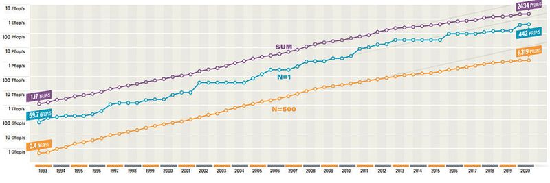 Die Supercomputer haben von 1993 bis 2020 enorme Leistungsteigerungen erfahren.