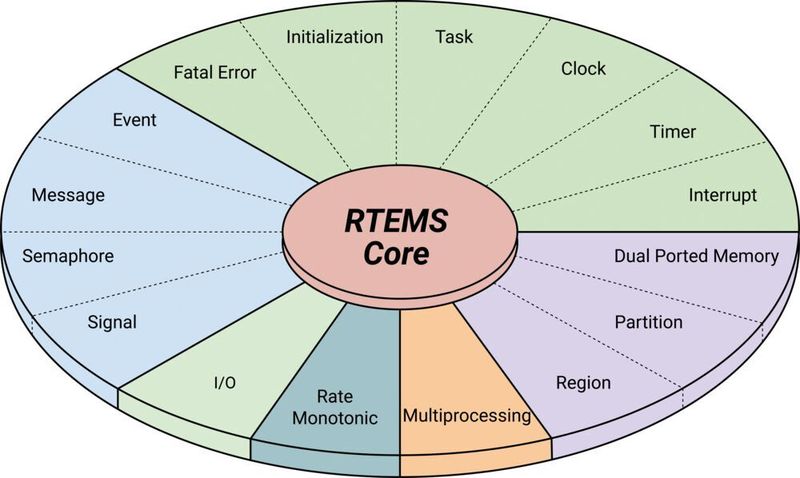 Struktur des Echtzeit-Betriebssystems RTEMS: Vor 25 Jahren wurde die erste volle Version des unter
Open-Source-Lizenz verbreiteten RTOS erstmals zur Verfügung gestellt.
