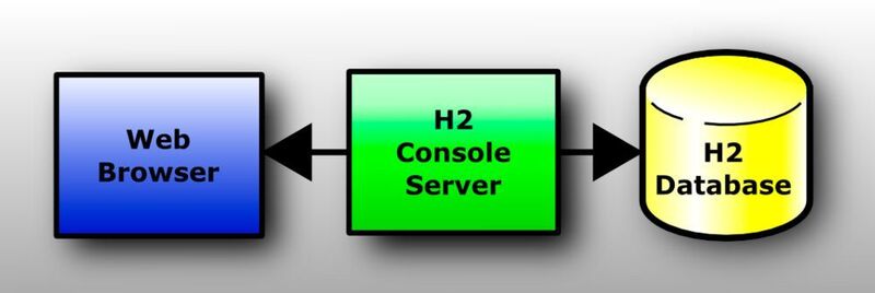 The H2 Console allows, via a Browser interface to an SQL database access.