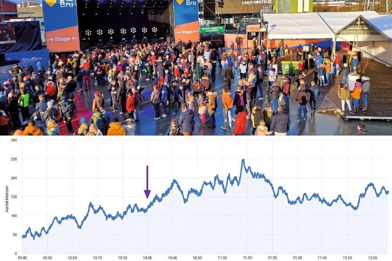 Anonym: CrowdScan kann die Dichte einer Menschenansammlung messen, ohne Kamerabilder, Handydaten oder andere datenschutzrelevante Informationen zu verwenden.