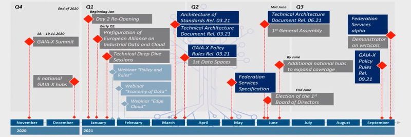 Die Federation Services sollen im September als Alpha-Version in Betrieb gehen.